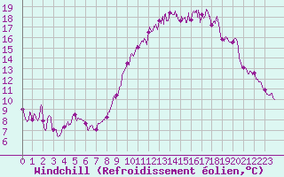 Courbe du refroidissement olien pour Avord (18)