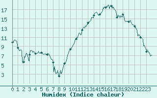 Courbe de l'humidex pour Marignane (13)