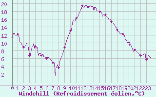 Courbe du refroidissement olien pour Salon-de-Provence (13)
