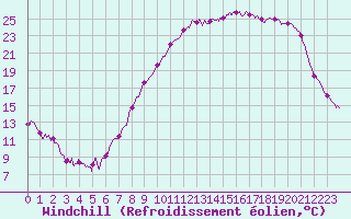 Courbe du refroidissement olien pour Vannes-Sn (56)