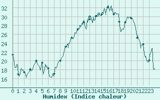 Courbe de l'humidex pour Romorantin (41)