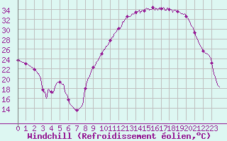 Courbe du refroidissement olien pour Romorantin (41)