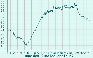 Courbe de l'humidex pour Saint-Quentin (02)