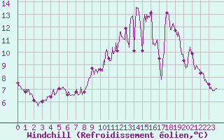 Courbe du refroidissement olien pour Trappes (78)