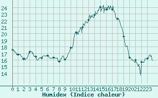 Courbe de l'humidex pour Pontoise - Cormeilles (95)