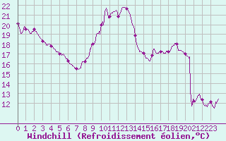 Courbe du refroidissement olien pour Angoulme - Brie Champniers (16)
