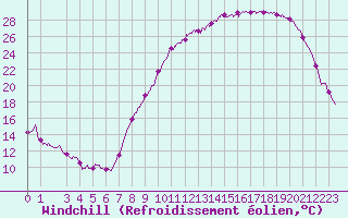 Courbe du refroidissement olien pour Luxeuil (70)