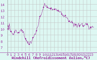 Courbe du refroidissement olien pour Angoulme - Brie Champniers (16)