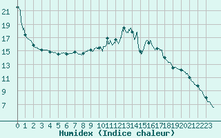 Courbe de l'humidex pour Carcassonne (11)