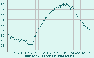 Courbe de l'humidex pour Chambry / Aix-Les-Bains (73)