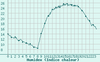 Courbe de l'humidex pour Pau (64)