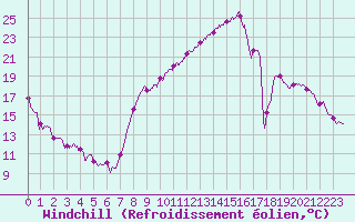 Courbe du refroidissement olien pour Saint-Etienne (42)