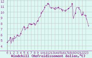 Courbe du refroidissement olien pour Rennes (35)