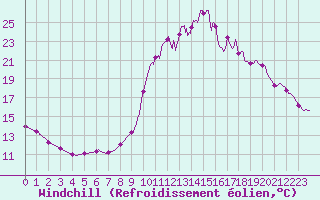 Courbe du refroidissement olien pour Chamonix-Mont-Blanc (74)