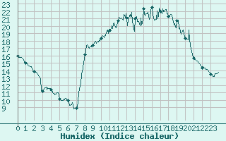 Courbe de l'humidex pour Formigures (66)