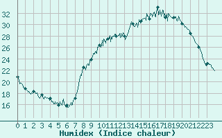 Courbe de l'humidex pour Bergerac (24)