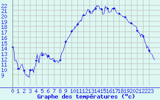 Courbe de tempratures pour Guret Saint-Laurent (23)
