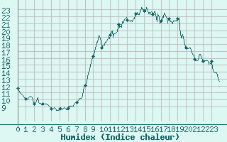 Courbe de l'humidex pour Ajaccio - Campo dell'Oro (2A)