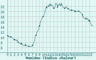 Courbe de l'humidex pour La Mure-Argens (04)