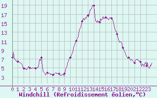 Courbe du refroidissement olien pour Bziers Cap d