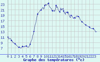 Courbe de tempratures pour Figari (2A)