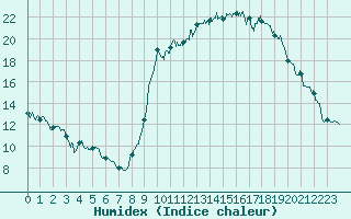 Courbe de l'humidex pour Ajaccio - Campo dell'Oro (2A)