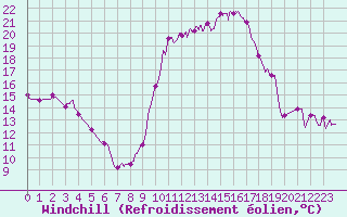 Courbe du refroidissement olien pour Dax (40)