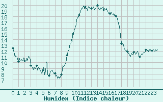 Courbe de l'humidex pour Bziers Cap d'Agde (34)