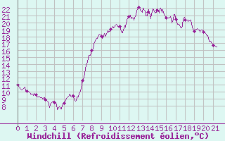 Courbe du refroidissement olien pour Maiche (25)