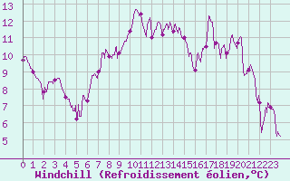 Courbe du refroidissement olien pour Brive-Laroche (19)