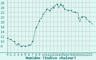Courbe de l'humidex pour Salon-de-Provence (13)