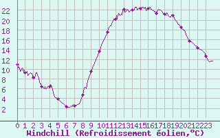 Courbe du refroidissement olien pour Le Luc - Cannet des Maures (83)
