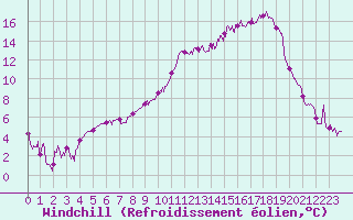 Courbe du refroidissement olien pour Avignon (84)