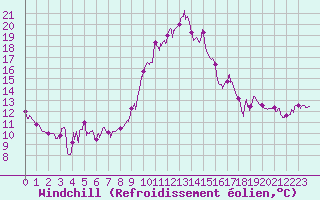 Courbe du refroidissement olien pour Le Luc - Cannet des Maures (83)