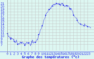 Courbe de tempratures pour Brest (29)