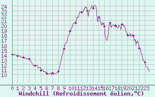 Courbe du refroidissement olien pour Saint-Crpin (05)