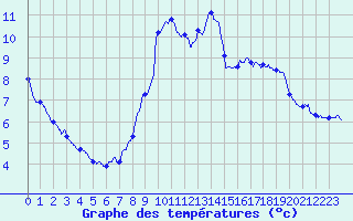 Courbe de tempratures pour Bourg-Saint-Maurice (73)