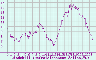 Courbe du refroidissement olien pour Bourges (18)