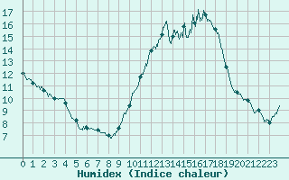 Courbe de l'humidex pour Besanon (25)