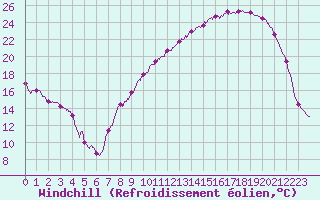 Courbe du refroidissement olien pour Nevers (58)
