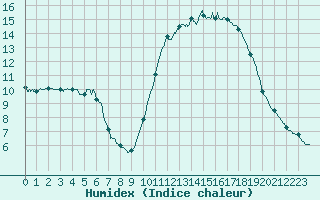 Courbe de l'humidex pour Le Mans (72)