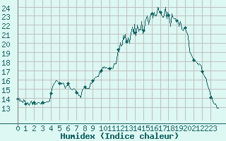 Courbe de l'humidex pour Saint-Dizier (52)