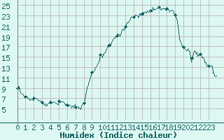 Courbe de l'humidex pour Ble / Mulhouse (68)