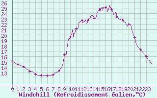 Courbe du refroidissement olien pour Saint-Rambert-en-Bugey (01)