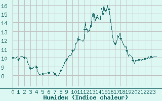 Courbe de l'humidex pour Brive-Souillac (19)