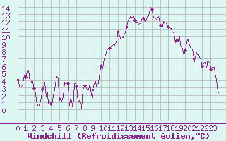 Courbe du refroidissement olien pour Tarbes (65)