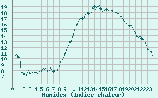 Courbe de l'humidex pour Grenoble/St-Etienne-St-Geoirs (38)