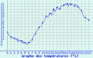 Courbe de tempratures pour Cruzy (89)