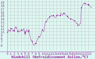 Courbe du refroidissement olien pour Perpignan (66)
