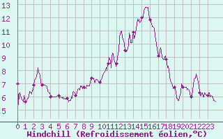 Courbe du refroidissement olien pour Cap de la Hve (76)